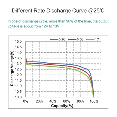 batterie profonde de cycle du fer Lifepo4 de lithium de 12v 200ah pour le système solaire