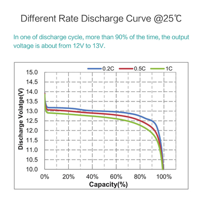 3kw 5kw 10kw batterie Lifepo4 100ah 105ah 2000 Cycles Deep Cycle RV E Bike
