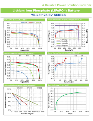 Batterie de phosphate de fer de lithium affichage d'affichage à cristaux liquides de la batterie 24v 100ah 150Ah de la batterie Lifepo4 de 24 volts